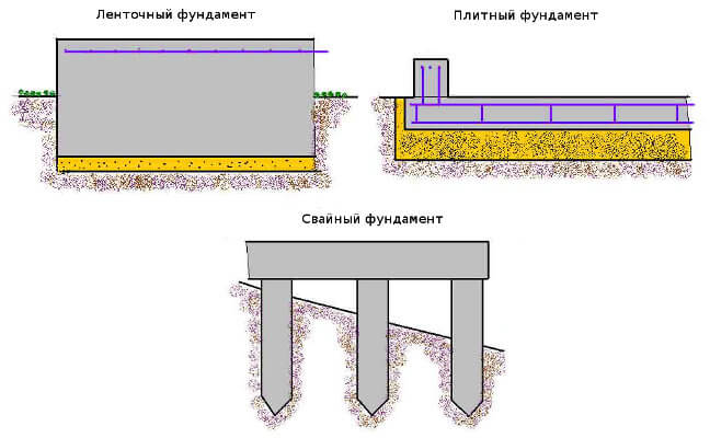 фундамент виды