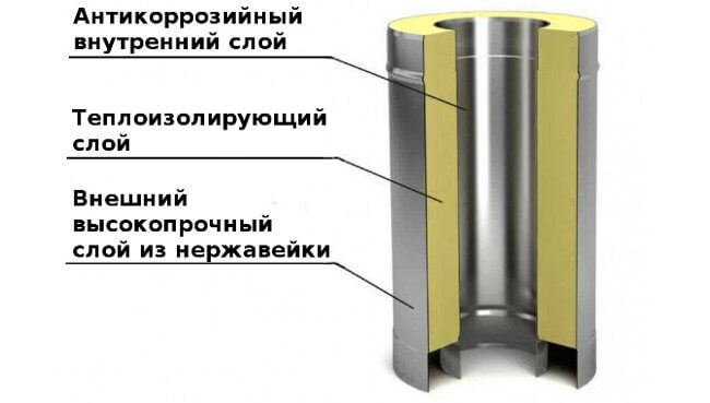 Сэндвич-дымоходы и другие типы из нержавеющей стали