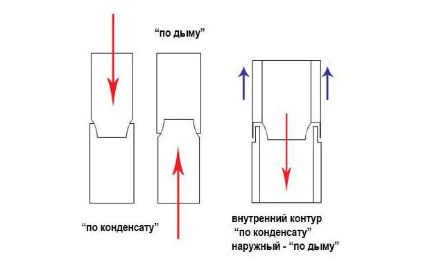 сборка сэндвич дымохода