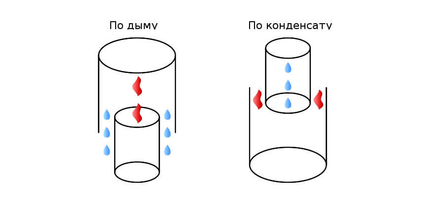 по дыму или по конденсату