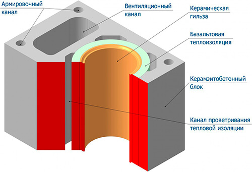 Керамические дымоходы