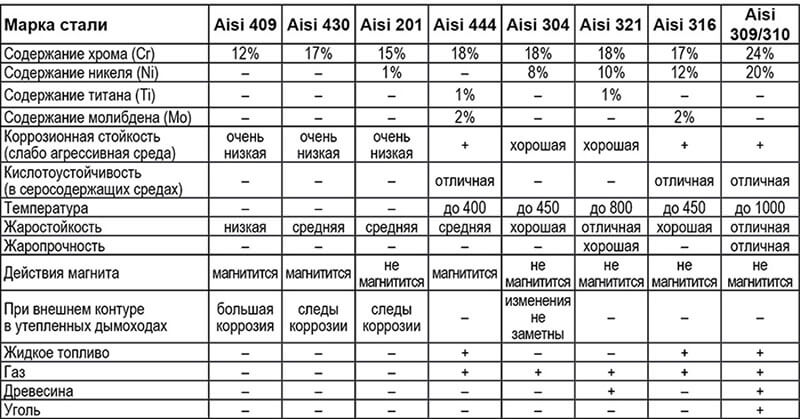 Таблица – марки стали